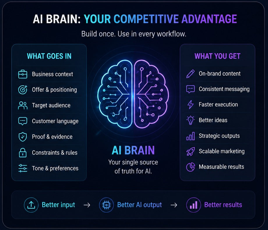 AI Brain diagram. What goes in: business context, offer and positioning, target audience, customer language, proof and evidence, constraints and rules, tone and preferences. What you get: on-brand content, consistent messaging, faster execution, better ideas, strategic outputs, scalable marketing, measurable results. Better input leads to better AI output leads to better results.