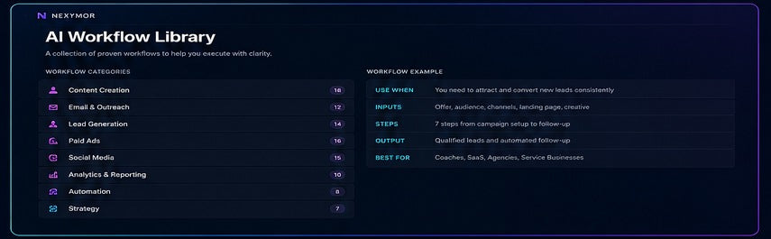 AI Workflow Library. Categories: Content Creation 16, Email and Outreach 12, Lead Generation 14, Paid Ads 16, Social Media 15, Analytics and Reporting 10, Automation 8, Strategy 7. Example workflow showing use when, inputs, steps, output and best for.